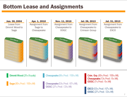 Lease and Assignments